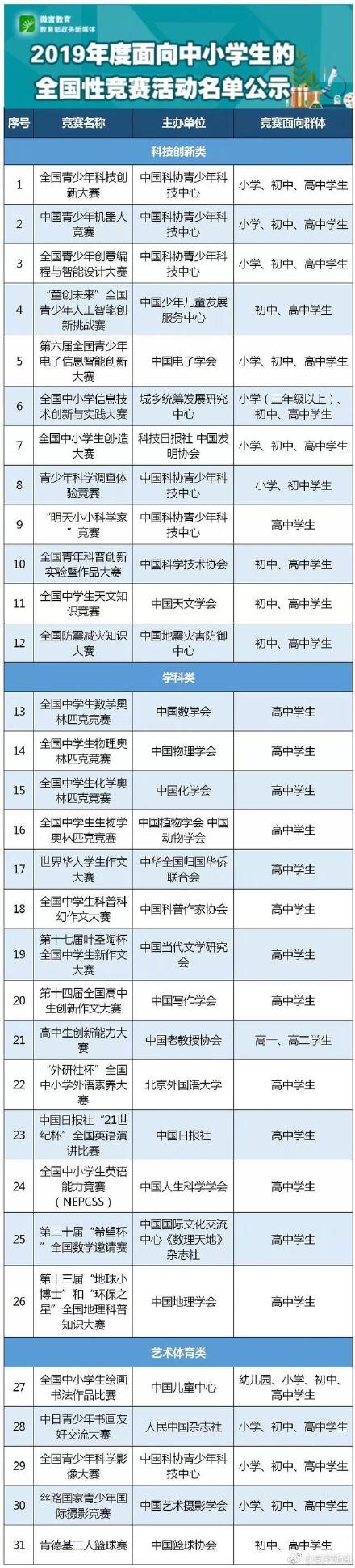  教育部中小學競賽白名單，還剩下哪些可以參加？