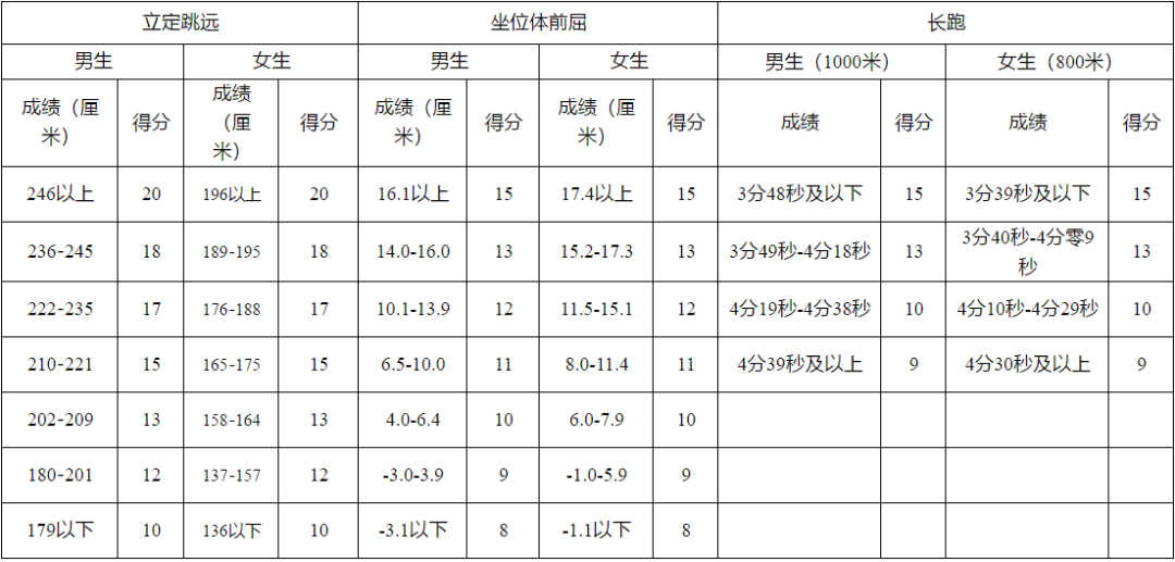 家長(zhǎng)給孩子收藏~特殊時(shí)期體考訓(xùn)練指南，開(kāi)學(xué)體考拿下滿(mǎn)分！