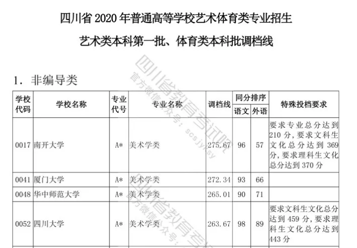四川云招考 | 四川省2020年普通高等學(xué)校藝術(shù)體育類專業(yè)招生藝術(shù)類本科第一批、體育類本科批調(diào)檔線出爐！